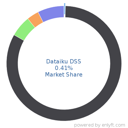 Dataiku DSS market share in Artificial Intelligence is about 0.41%