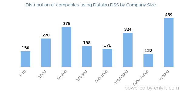 Companies using Dataiku DSS, by size (number of employees)