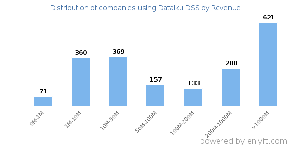 Dataiku DSS clients - distribution by company revenue