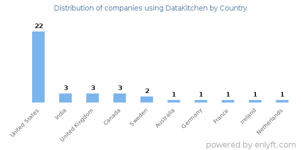 DataKitchen customers by country
