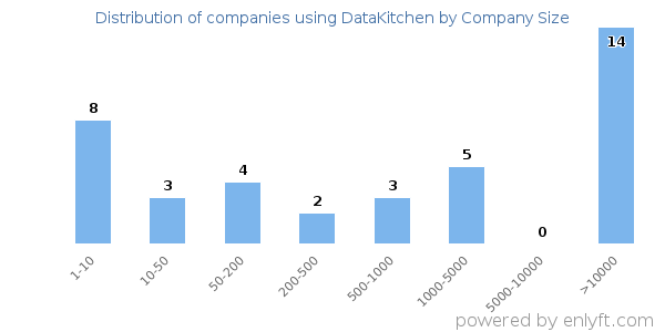 Companies using DataKitchen, by size (number of employees)