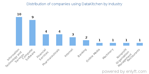 Companies using DataKitchen - Distribution by industry