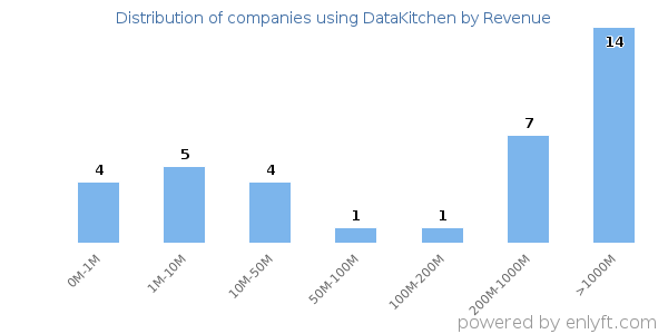 DataKitchen clients - distribution by company revenue