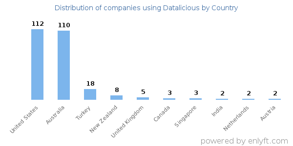 Datalicious customers by country