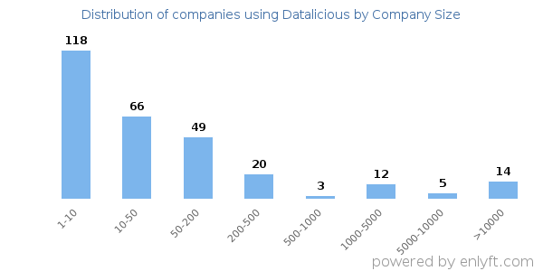 Companies using Datalicious, by size (number of employees)