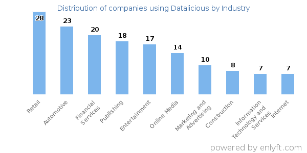 Companies using Datalicious - Distribution by industry