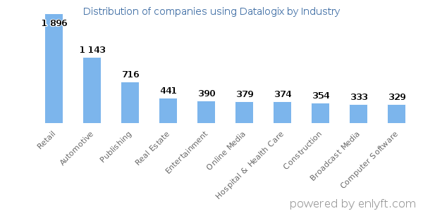 Companies using Datalogix - Distribution by industry