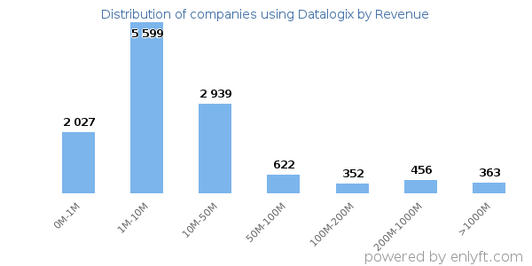 Datalogix clients - distribution by company revenue