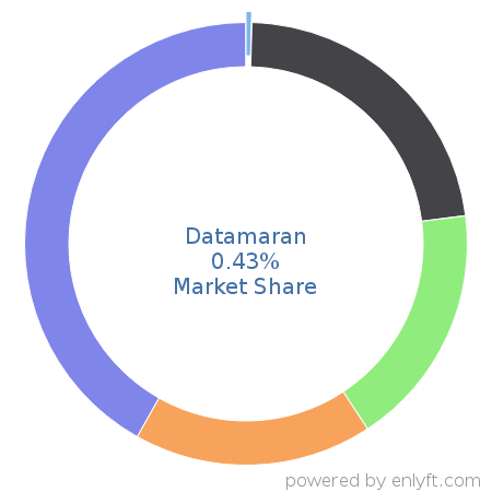Datamaran market share in Environment, Health & Safety is about 0.43%
