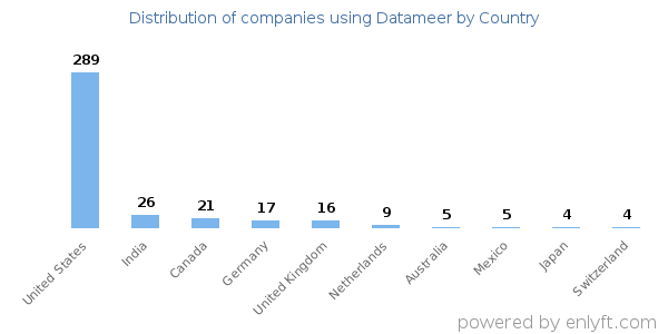 Datameer customers by country