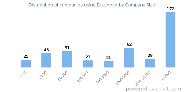 Companies using Datameer, by size (number of employees)