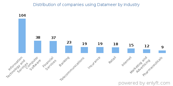 Companies using Datameer - Distribution by industry