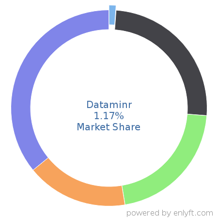Dataminr market share in Environment, Health & Safety is about 1.17%