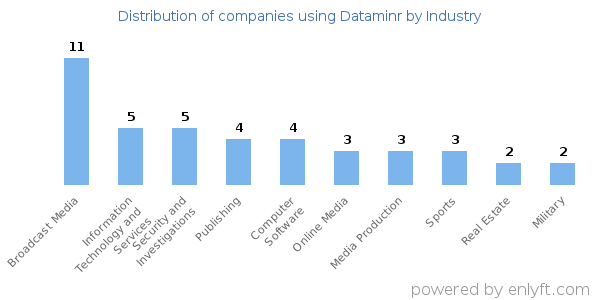 Companies using Dataminr - Distribution by industry