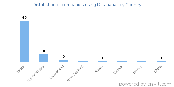 Datananas customers by country