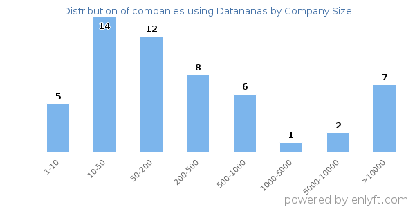 Companies using Datananas, by size (number of employees)