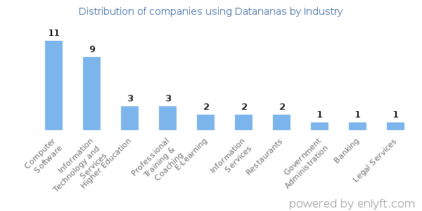 Companies using Datananas - Distribution by industry