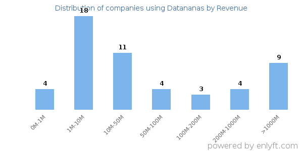 Datananas clients - distribution by company revenue