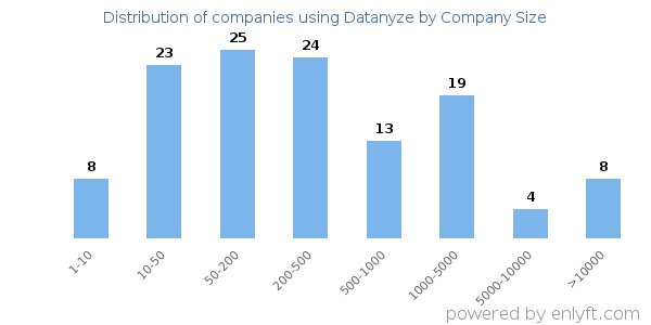 Companies using Datanyze, by size (number of employees)