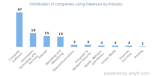 Companies using Datanyze - Distribution by industry