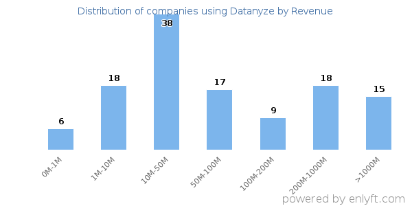 Datanyze clients - distribution by company revenue