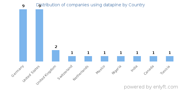 datapine customers by country