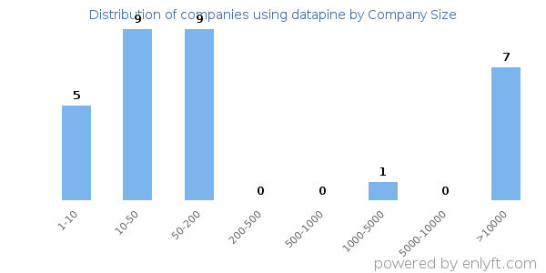 Companies using datapine, by size (number of employees)