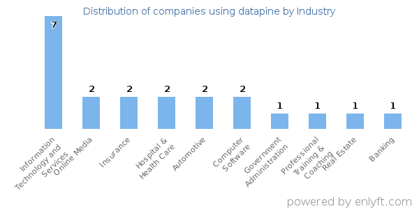Companies using datapine - Distribution by industry