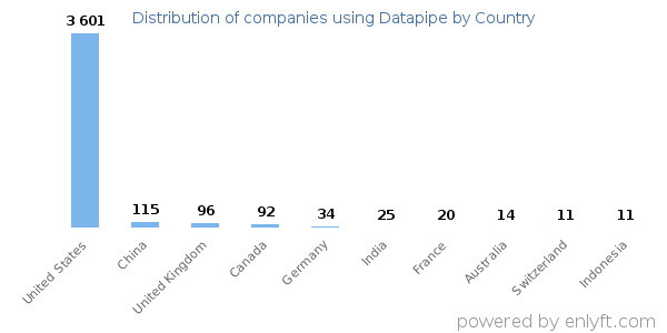 Datapipe customers by country
