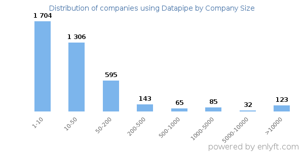 Companies using Datapipe, by size (number of employees)