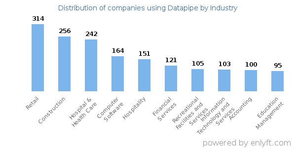 Companies using Datapipe - Distribution by industry