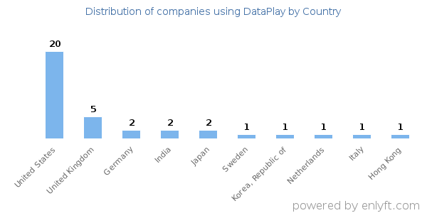 DataPlay customers by country