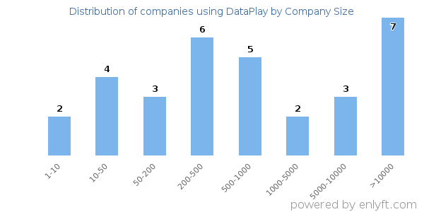 Companies using DataPlay, by size (number of employees)