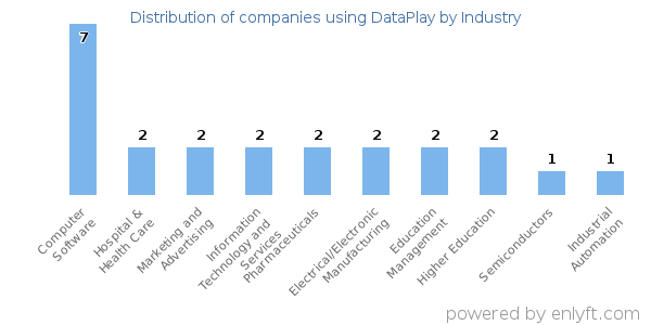 Companies using DataPlay - Distribution by industry