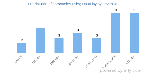 DataPlay clients - distribution by company revenue