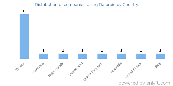 Dataroid customers by country
