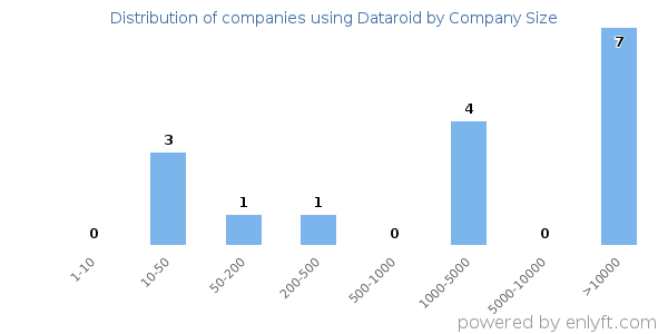 Companies using Dataroid, by size (number of employees)