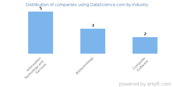Companies using DataScience.com - Distribution by industry
