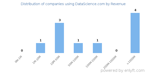 DataScience.com clients - distribution by company revenue
