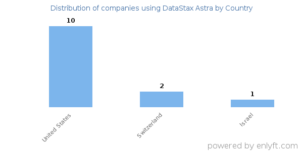 DataStax Astra customers by country