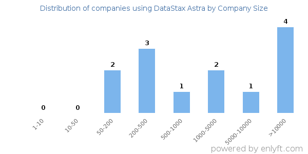 Companies using DataStax Astra, by size (number of employees)