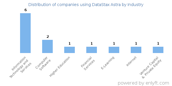 Companies using DataStax Astra - Distribution by industry
