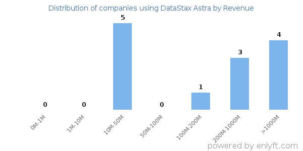 DataStax Astra clients - distribution by company revenue