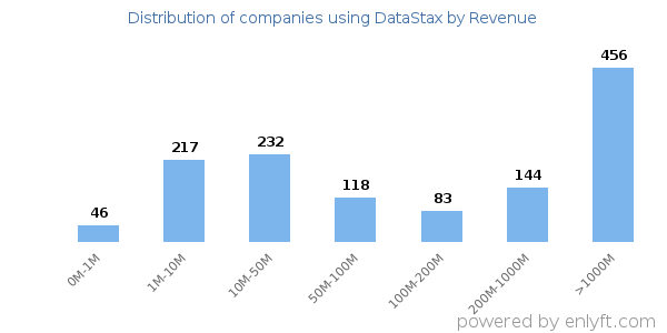 DataStax clients - distribution by company revenue