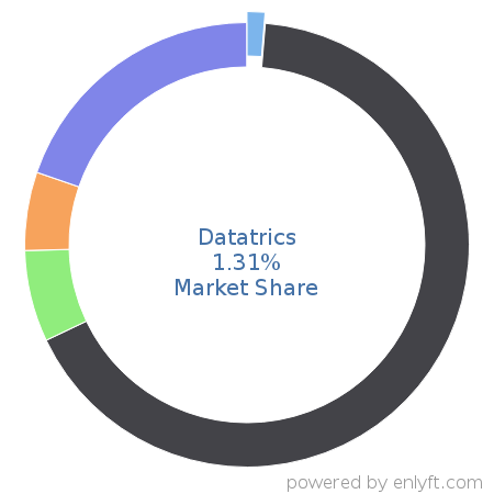 Datatrics market share in Customer Data Platform is about 1.31%