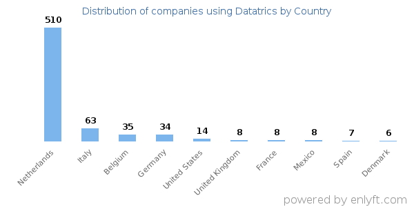 Datatrics customers by country