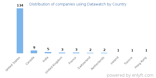 Datawatch customers by country
