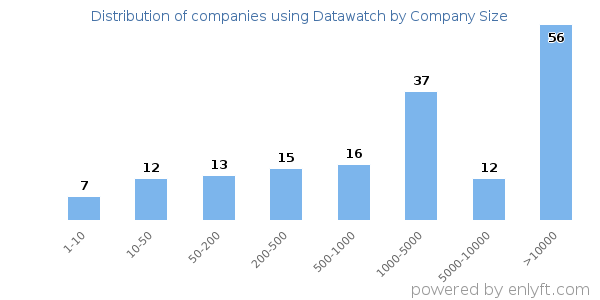 Companies using Datawatch, by size (number of employees)
