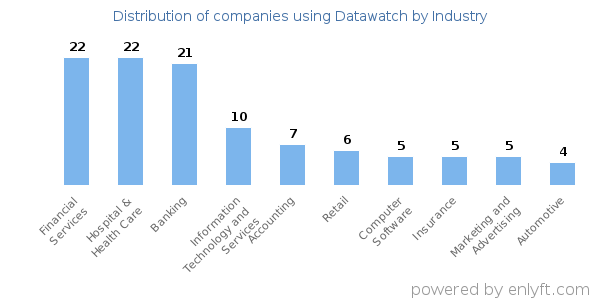 Companies using Datawatch - Distribution by industry