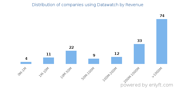 Datawatch clients - distribution by company revenue